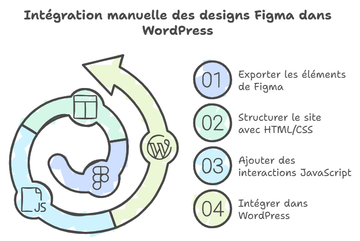 Figma to WordPress, convertir un design Figma en thème WordPress