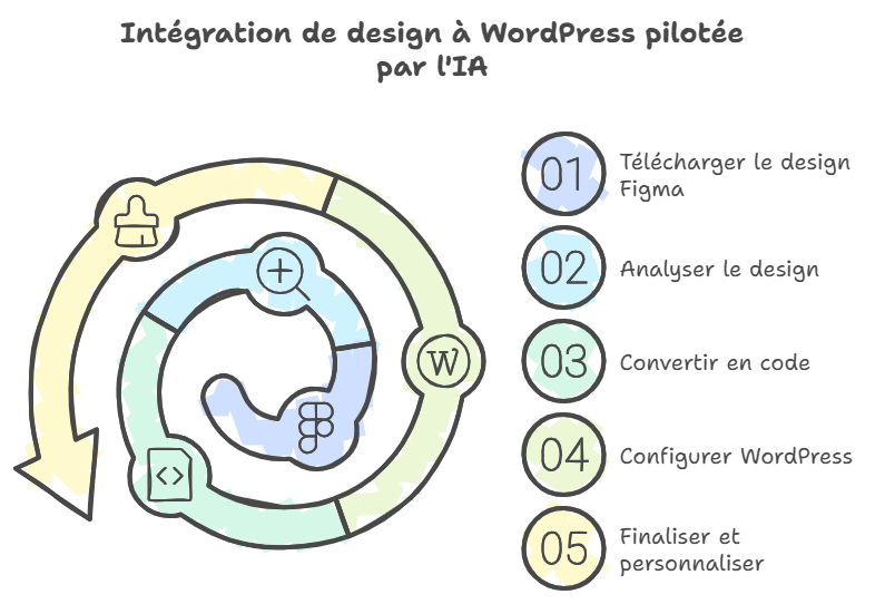 Convertir un design Figma en thème WordPress avec un outil IA